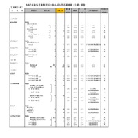 令和7年度私立高等学校一般入試入学応募者数 （中間） 調査（全日制女子校）