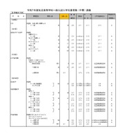 令和7年度私立高等学校一般入試入学応募者数 （中間） 調査（全日制女子校）