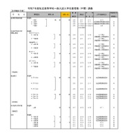 令和7年度私立高等学校一般入試入学応募者数 （中間） 調査（全日制女子校）