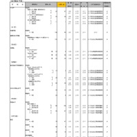 令和7年度私立高等学校一般入試入学応募者数 （中間） 調査（全日制女子校）