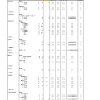 令和7年度私立高等学校一般入試入学応募者数 （中間） 調査（全日制女子校）