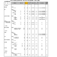 令和7年度私立高等学校一般入試入学応募者数 （中間） 調査（全日制男女校）