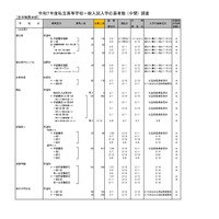 令和7年度私立高等学校一般入試入学応募者数 （中間） 調査（全日制男女校）