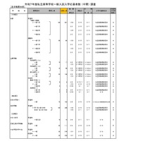 令和7年度私立高等学校一般入試入学応募者数 （中間） 調査（全日制男女校）