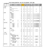 令和7年度私立高等学校一般入試入学応募者数 （中間） 調査（全日制男女校）