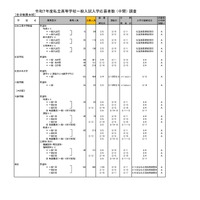 令和7年度私立高等学校一般入試入学応募者数 （中間） 調査（全日制男女校）