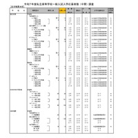 令和7年度私立高等学校一般入試入学応募者数 （中間） 調査（全日制男女校）