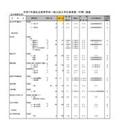 令和7年度私立高等学校一般入試入学応募者数 （中間） 調査（全日制男女校）