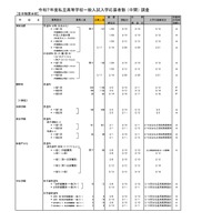 令和7年度私立高等学校一般入試入学応募者数 （中間） 調査（全日制男女校）