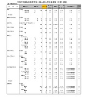 令和7年度私立高等学校一般入試入学応募者数 （中間） 調査（全日制男女校）