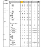 令和7年度私立高等学校一般入試入学応募者数 （中間） 調査（全日制男女校）