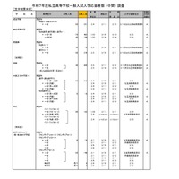 令和7年度私立高等学校一般入試入学応募者数 （中間） 調査（全日制男女校）