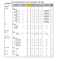 令和7年度私立高等学校一般入試入学応募者数 （中間） 調査（全日制男女校）