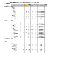 令和7年度私立高等学校一般入試入学応募者数 （中間） 調査（全日制男女校）