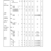 令和7年度私立高等学校一般入試入学応募者数 （中間） 調査（全日制男女校）