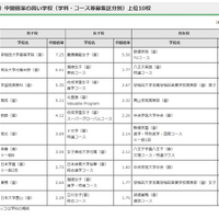 令和7年度都内私立高等学校入学応募者状況／中間倍率の高い学校（学科・コース等募集区分別）上位10校