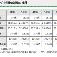 令和7年度都内私立高等学校入学応募者状況／募集人員、応募人員及び中間倍率等の推移　　