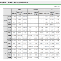 令和7年度都内私立高等学校入学応募者状況／男女校別、普通科・専門学科別中間倍率