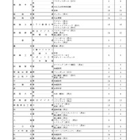 2025年度、令和7年度新潟県公立高等学校入学者選抜特色化選抜志願状況（2月4日現在）