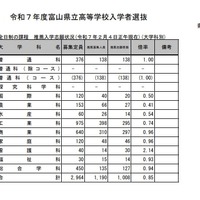 令和7年度富山県立高等学校入学者選抜：全日制の課程 推薦入学志願状況（令和7年2月4日正午現在）（大学科別）