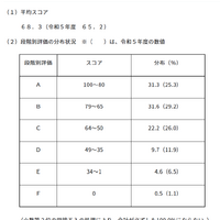 平均スコア・段階別評価の分布状況（令和6年度中学校英語スピーキングテスト ESAT-J YEAR 3）