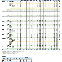 沖縄県立高校入試 特色選抜・一般選抜等 初回志願状況（2025年2月4日時点）