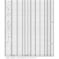 令和7年度兵庫県公立高等学校推薦入学等志願状況：特色選抜志願等状況