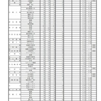 令和7年度兵庫県公立高等学校推薦入学等志願状況：推薦入学志願等状況（専門学科など）