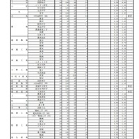 令和7年度兵庫県公立高等学校推薦入学等志願状況：推薦入学志願等状況（専門学科など）