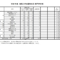 令和7年度兵庫県公立高等学校推薦入学等志願状況：推薦入学志願等状況（専門学科など）