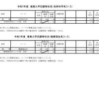 令和7年度兵庫県公立高等学校推薦入学等志願状況：推薦入学志願等状況（自然科学系コースと健康福祉系コース）