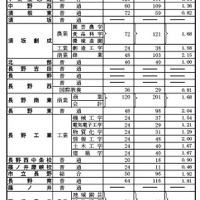 令和7年度長野県公立高等学校入学者前期選抜（全日制）学校別志願者数