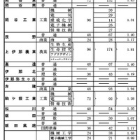 令和7年度長野県公立高等学校入学者前期選抜（全日制）学校別志願者数