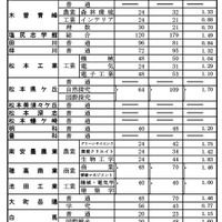 令和7年度長野県公立高等学校入学者前期選抜（全日制）学校別志願者数