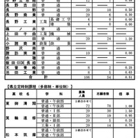 令和7年度長野県公立高等学校入学者前期選抜（定時制、多部制・単位制）学校別志願者数