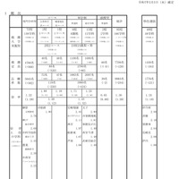 令和7年度兵庫県公立高等学校推薦入学等志願状況