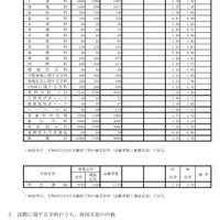 令和7年度兵庫県公立高等学校推薦入学等志願状況