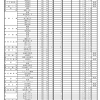 令和7年度推薦入学志願等状況（専門学科等）