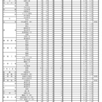 令和7年度推薦入学志願等状況（専門学科等）