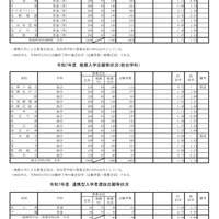 令和7年度推薦入学志願等状況（普通科単位制・総合学科・連携型）