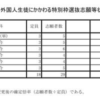 令和7年度外国人生徒にかかわる特別枠選抜志願等状況　