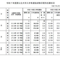 令和7年度国公立大学入学者選抜試験日程別志願状況