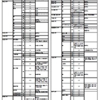 令和7年度大学入学者選抜2段階選抜実施予定倍率等一覧