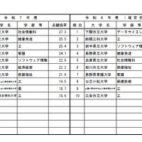 高倍率の上位10学部等（日程別）