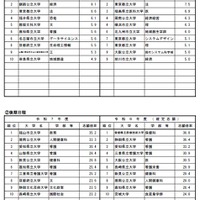 高倍率の上位10学部等（日程別）