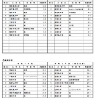 高倍率の上位10学部等（日程別）