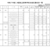 令和7年度 大阪私立高等学校生徒応募状況一覧