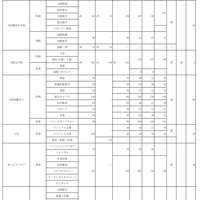 令和7年度 大阪私立高等学校生徒応募状況一覧