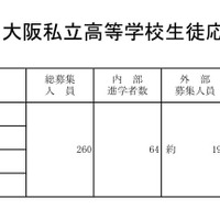 令和7年度 大阪私立高等学校生徒応募状況一覧