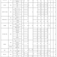 令和7年度 大阪私立高等学校生徒応募状況一覧